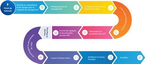 Spectrum Benchmark Gestion de projet Agile et agilité à l échelle