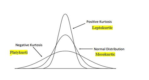 Skewness And Kurtosis Shape Of Data Skewness And Kurtosis