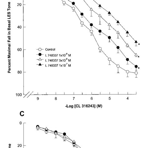 A Typical Tracing To Show Concentration Dependent Response Of Cl