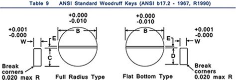 Standard Woodruff Keys Metal Fasteners Ansi Standard Dimensions