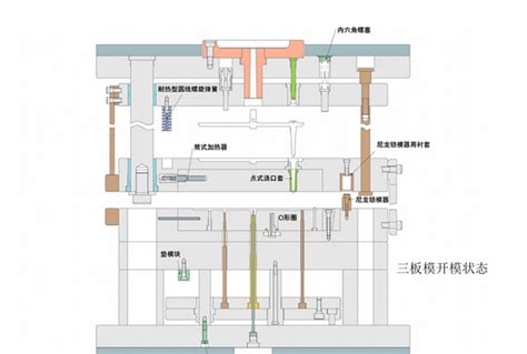 在注塑模具的设计过程中模架是如何选择的 闪电鸟