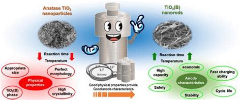 Development Of Bronze Phase Titanium Dioxide Nanorods For Use As Fast