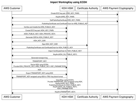 Synchronize keys automatically from payment HSMs to AWS Payment