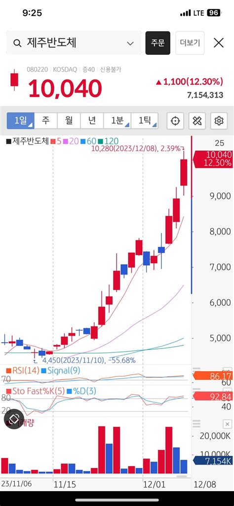 블라인드 주식·투자 진짜 아름다운 차트