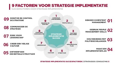 Presentatie Strategie Implementatie Succesfactoren