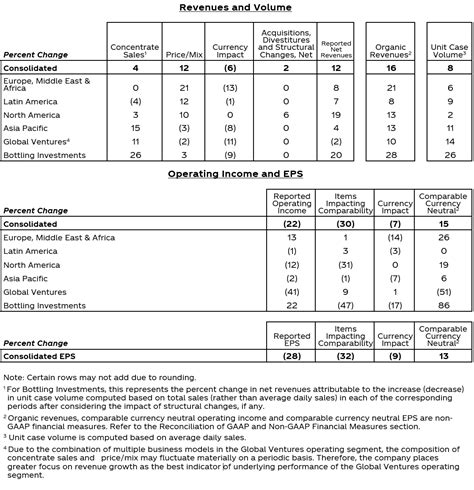 Coca Cola Reports Second Quarter 2022 Results And Updates Full Year