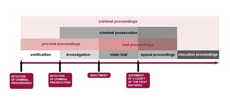 Stages Of Criminal Proceedings All About Criminal Proceedings More