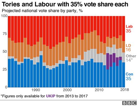 Local Election Results 2018 The Results In Maps And Charts Bbc News