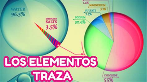 Elementos Traza Youtube