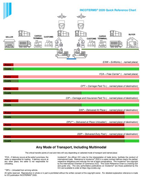 Incoterms 2020 Quick Reference Chart Incoterms® 2020 Quick Reference