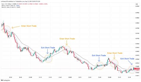 Top 9 Best Indicators For Scalping