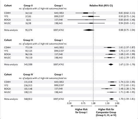 Forest Plots Showing Relative Risks Of High Risk Outcomes In Four