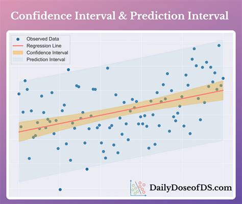 If The Prediction Interval Covers All The Data Point Is That Mean The