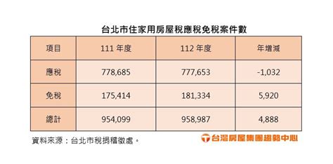 老屋小確幸 符合兩條件、北市18萬戶免繳房屋稅 房市話題 房市 經濟日報