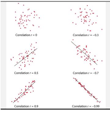 Data Analysis W2 S2 Correlation Flashcards Quizlet