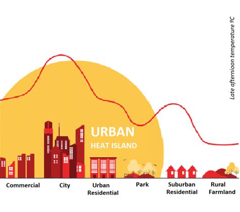 Pianificazione Urbana Per Ridurre Al Minimo Lisola Di Calore Urbana