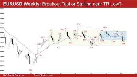 Eurusd Breakout Test Or Stalling Brooks Trading Course