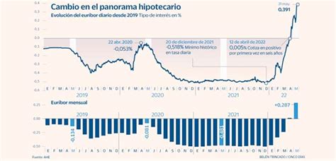 EL EURÍBOR SUBE SIN TREGUA EN MAYO Y DISPARA EL COSTE DE LA HIPOTECA