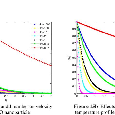 A Effects Of Prandtl Number On Velocity Profile For Tio 2 Nanoparticle