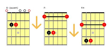 Apprendre à Jouer Les Accords Barrés à La Guitare Hguitare