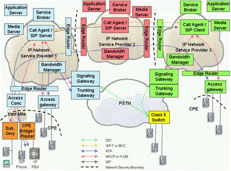 Voip Voice Over Internet Protocol