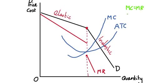 Oligopoly Graph Microeconomics