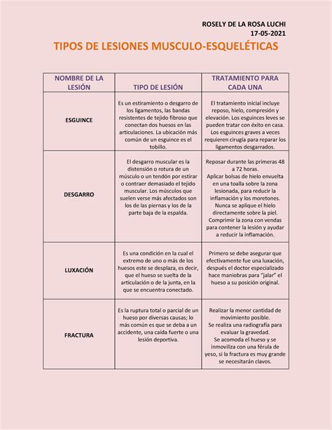 Lesiones Musculo Esquel Ticas En El Cuerpo Humano Rosely De La Rosa