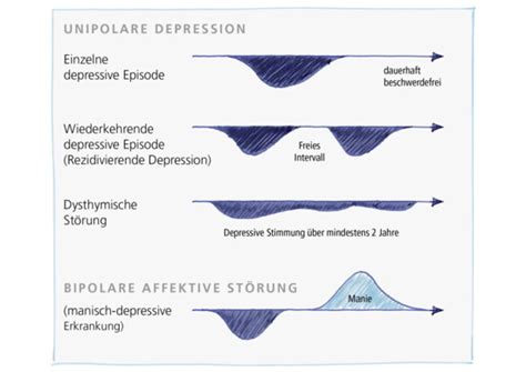 Verlaufsformen Depression Stiftung Deutsche Depressionshilfe