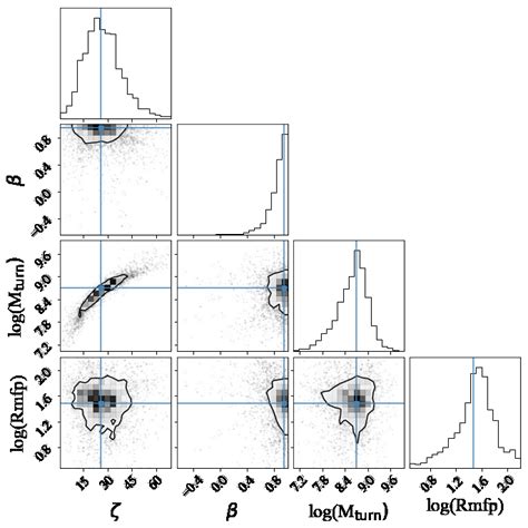 Posterior Distributions For Measurement Of DM For 10 4 FRBs Distributed