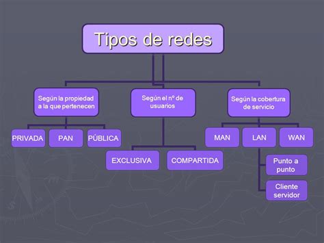 Descripcion Tipos De Redes Seg N Su Cobertura