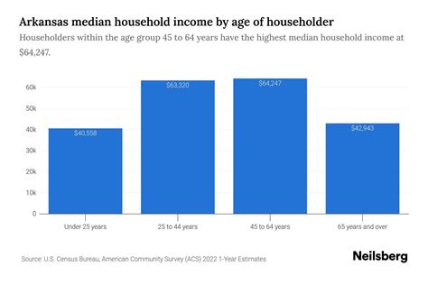 Arkansas Median Household Income By Age Update Neilsberg