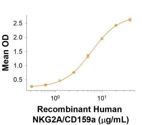 Recombinant Human NKG2A CD159a Fc Chimera Protein CF 10511 NK 050 R D