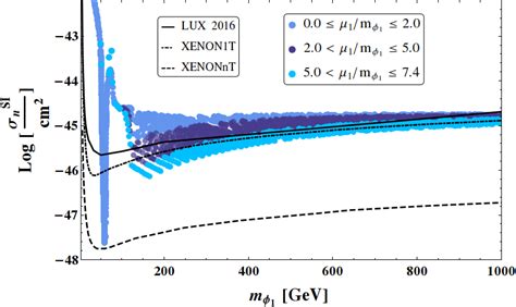 Spin Independent Dm Nucleon Direct Detection Cross Section For Allowed