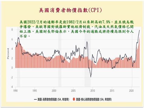 日本失落的30年之深度分析美國2022年通膨危機─深度政經分析（1） 零博客 2022q2