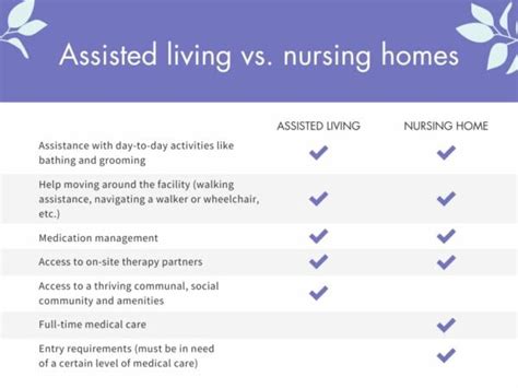 Assisted Living Vs Nursing Homes What Are The Differences Sonida