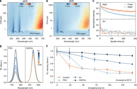 Engineering Ligand Reactivity Enables High Temperature Operation Of