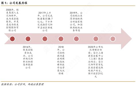 公司发展历程行行查行业研究数据库