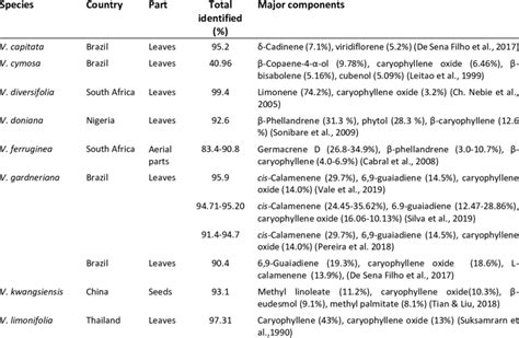 Major Components Identified From Vitex Essential Oils Download Scientific Diagram