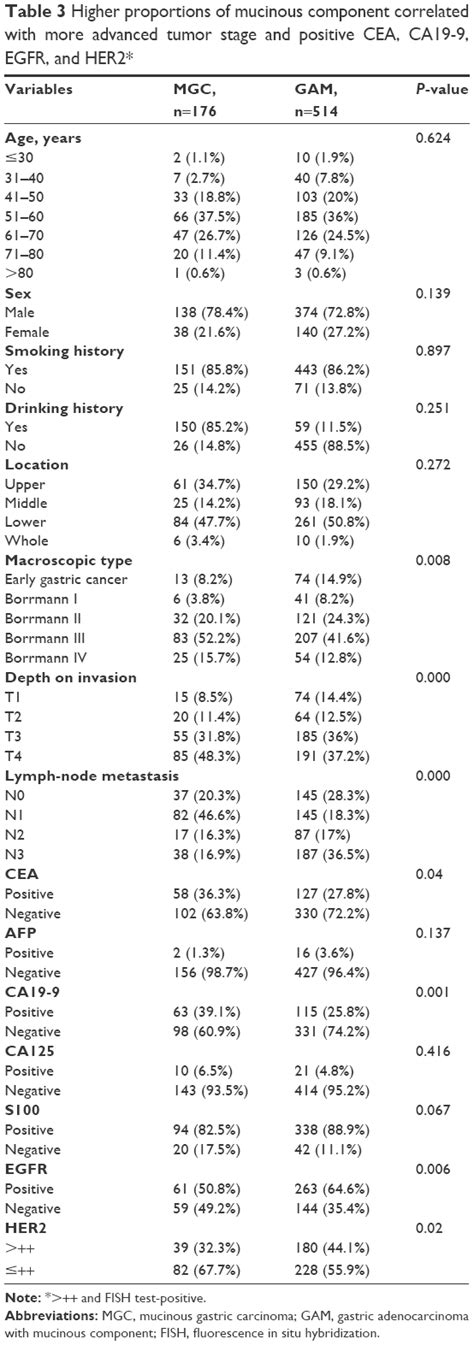 Prognostic Significance Of Mucinous Component In Gastric Adenocarcinom