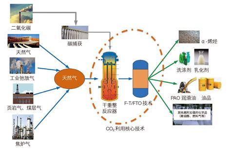 以二氧化碳规模化利用技术为核心的碳减排方案中国发展门户网－国家发展门户