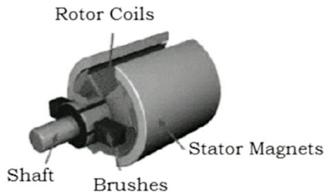 Permanent Magnet Synchronous Motor Construction And Its Working