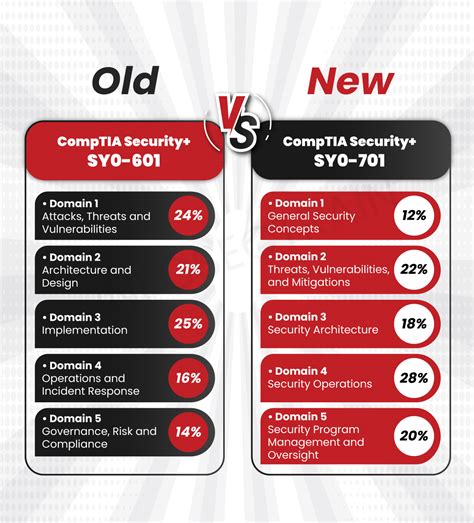 What Is New In Comptia Security Sy