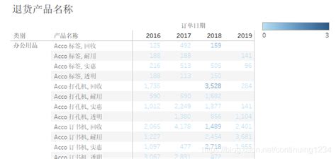 网店运营可视化分析在使用tableau进行数据分析之前 需要提前导入“网络超市运营数据xlsx”并做好 Csdn博客