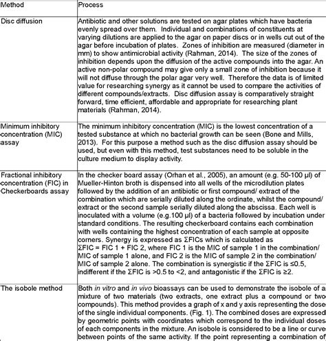 Table 1 From Antimicrobial Resistance And Synergy In Herbal Medicine