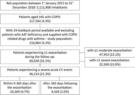 Cardiovascular Events After Exacerbations Of Chronic Obstructive