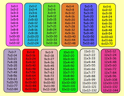 Repaso De Las Tablas De Multiplicar Hseducación