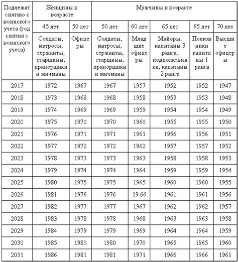 Пребывание в запасе с 50 до 55 лет: переходный период 326-ФЗ