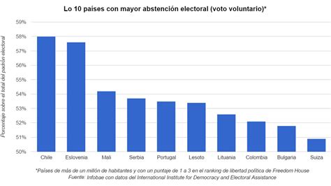 Los 10 Países Del Mundo En Los Que Menos Gente Va A Votar Infobae