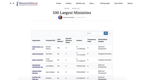 100 Largest Christian Ministries In The Us — 2020 Ministrywatch