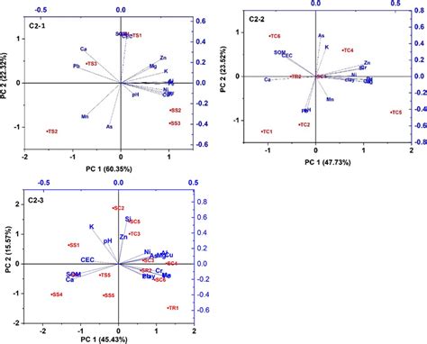 Comparison Of Biplots Of First And Second Principal Components Pc1 Vs